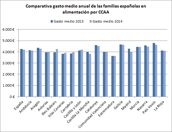 Comparativa gasto medio anual de las familias españolas en alimentación por CCAA 2013-2014