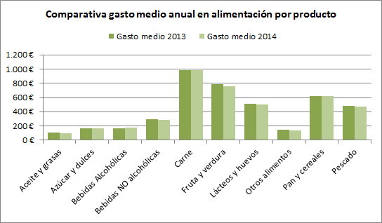 Comparativa gasto medio anual de las familias españolas en alimentación por producto 2013-2014