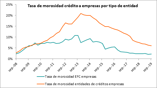 Tasa morosidad crédito empresas banca vs EFC